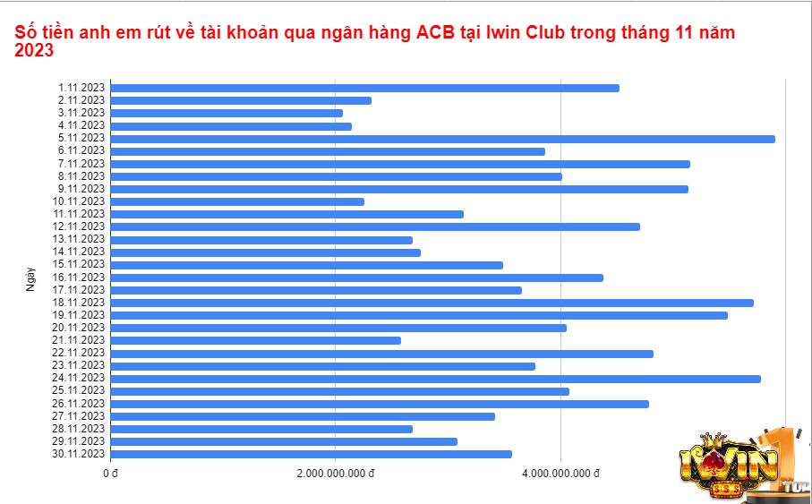 Số tiền anh em rút về tài khoản qua ngân hàng ACB tại Iwin Club trong tháng 11 năm 2023