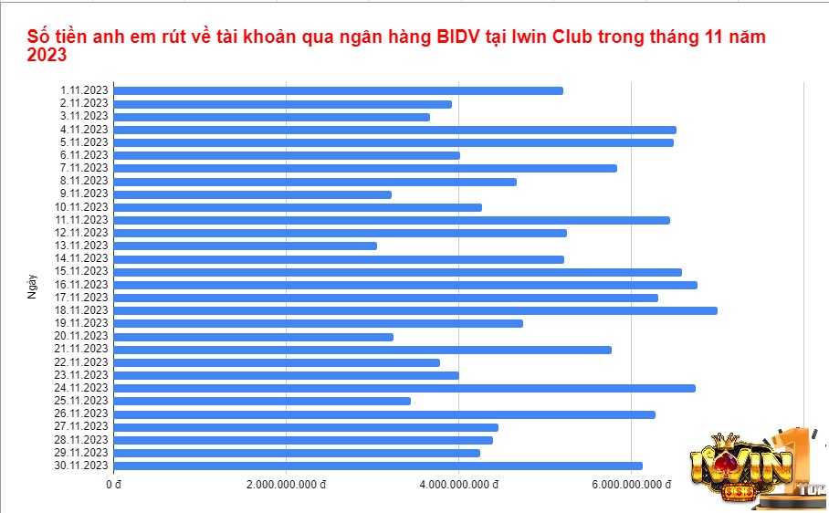 Số tiền anh em rút về tài khoản qua ngân hàng BIDV tại Iwin Club trong tháng 11 năm 2023