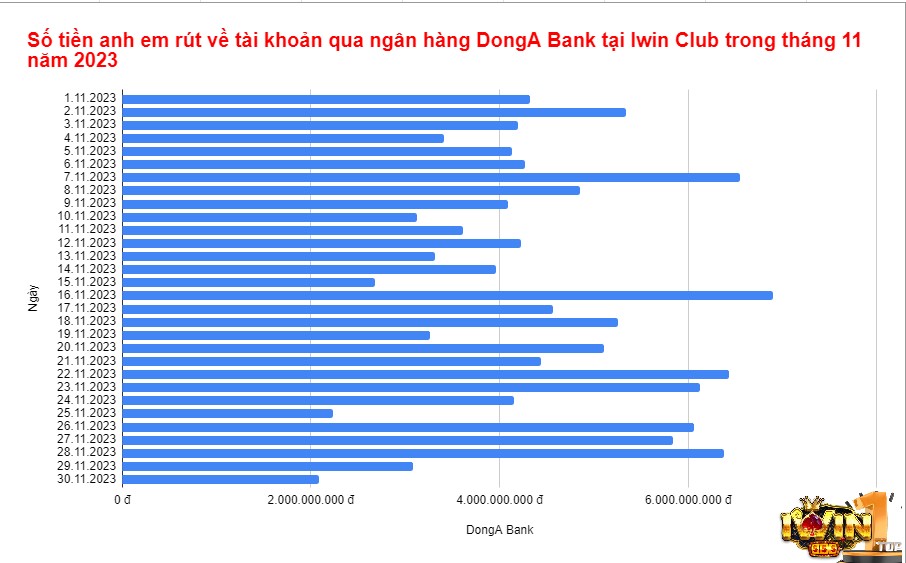 Số tiền anh em rút về tài khoản qua ngân hàng DongA Bank tại Iwin Club trong tháng 11 năm 2023