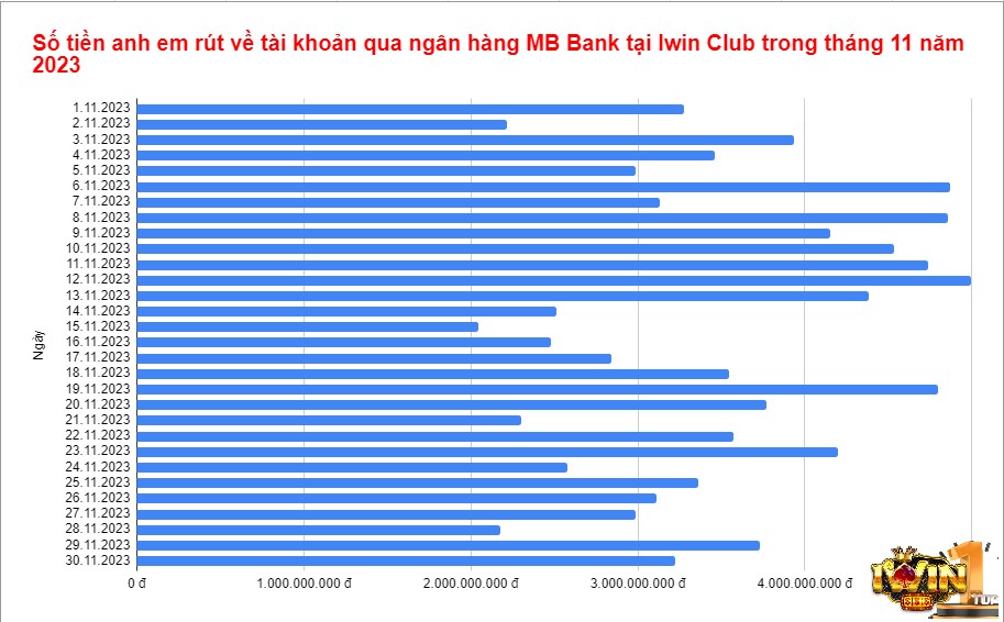 Số tiền anh em rút về tài khoản qua ngân hàng MB Bank tại Iwin Club trong tháng 11 năm 2023