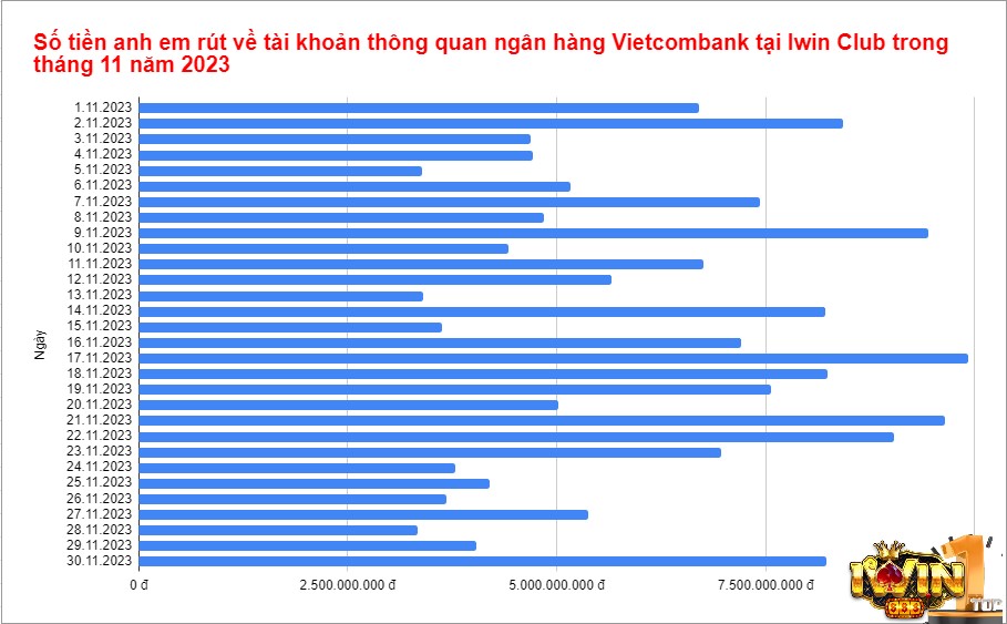 Số tiền anh em rút về tài khoản qua ngân hàng Vietcombbank tại Iwin Club trong tháng 11 năm 2023